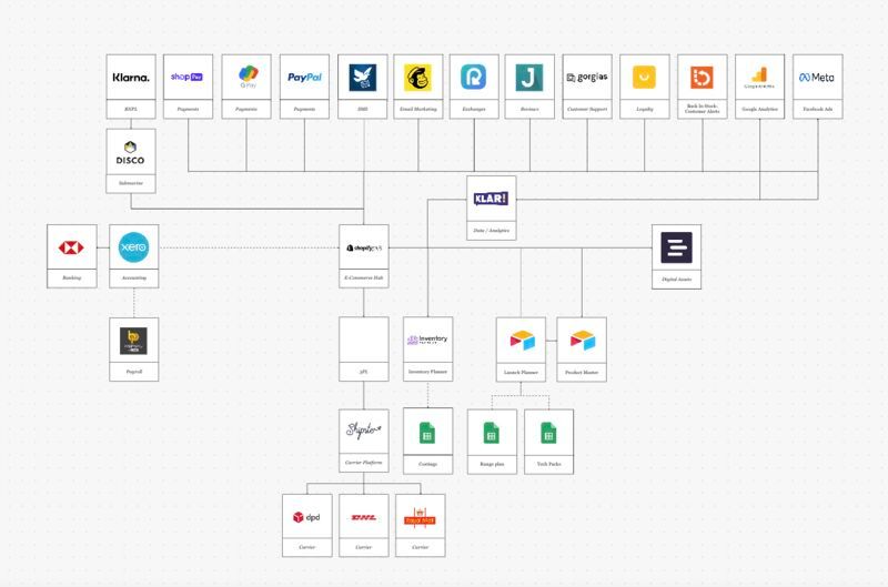 I designed this style of visualising systems because anyone can do it and you probably should.