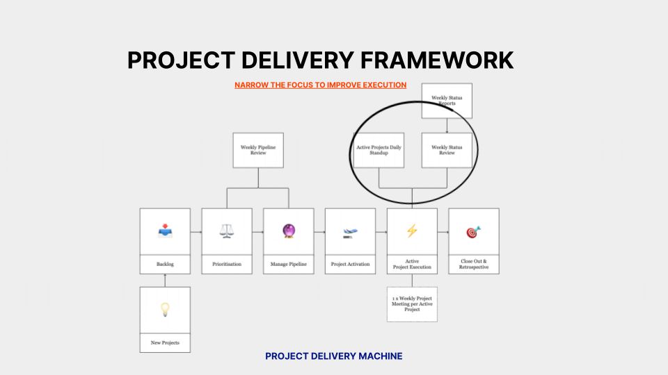 What is a Project Delivery Framework, and how could it help you scale your brand?