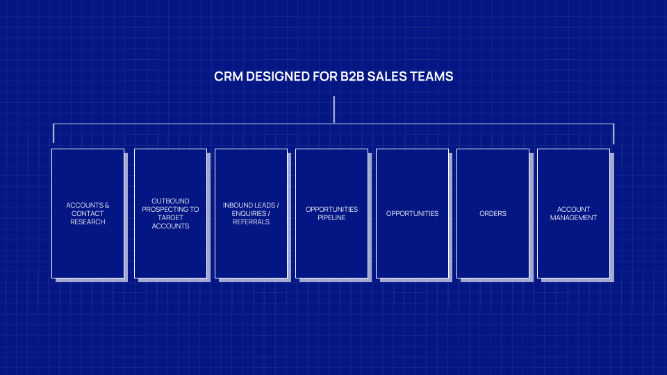 What should a CRM designed for your brand's B2B sales team look like?